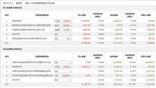龍虎榜揭示 紫光股份下跌8.26%，深股通凈賣盤與業務穩健并駕齊驅